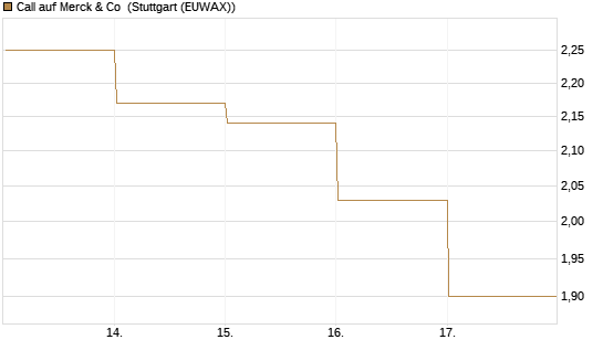 Call auf Merck & Co [BNP Paribas Emissions- und Handelsges.] Chart