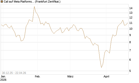 Call auf Meta Platforms [BNP Paribas Emissions- und Handelsges.] Chart