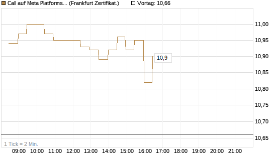 Call auf Meta Platforms [BNP Paribas Emissions- und Handelsges.] Chart