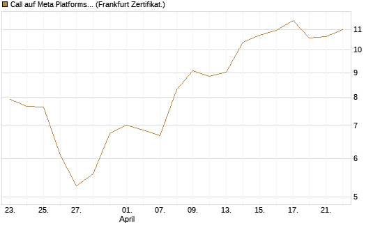 Call auf Meta Platforms [BNP Paribas Emissions- und Handelsges.] Chart