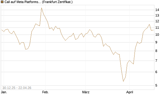 Call auf Meta Platforms [BNP Paribas Emissions- und Handelsges.] Chart