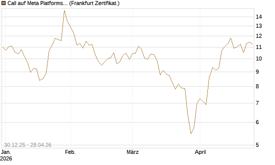Call auf Meta Platforms [BNP Paribas Emissions- und Handelsges.] Chart