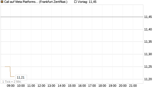Call auf Meta Platforms [BNP Paribas Emissions- und Handelsges.] Chart