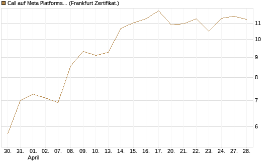 Call auf Meta Platforms [BNP Paribas Emissions- und Handelsges.] Chart