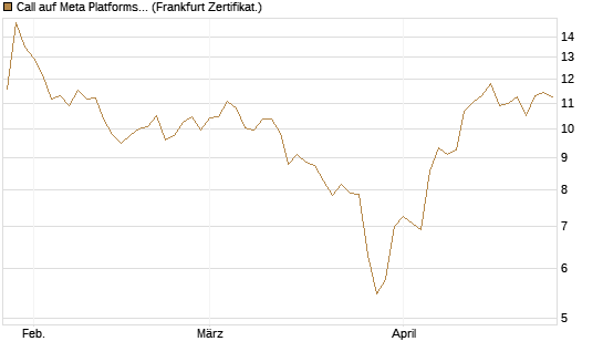 Call auf Meta Platforms [BNP Paribas Emissions- und Handelsges.] Chart