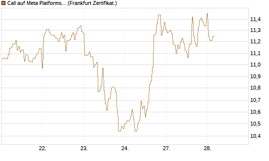 Call auf Meta Platforms [BNP Paribas Emissions- und Handelsges.] Chart