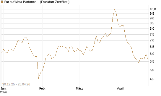 Put auf Meta Platforms [BNP Paribas Emissions- und Handelsges.] Chart
