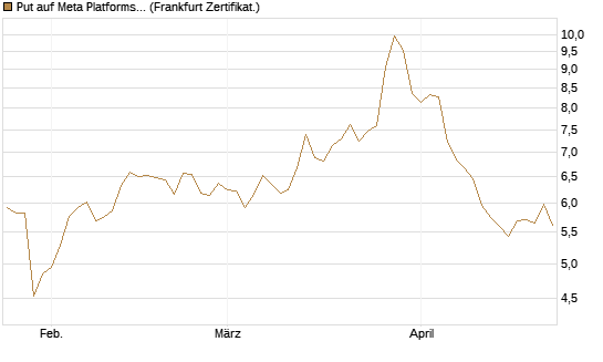 Put auf Meta Platforms [BNP Paribas Emissions- und Handelsges.] Chart