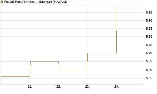 Put auf Meta Platforms [BNP Paribas Emissions- und Handelsges.] Chart
