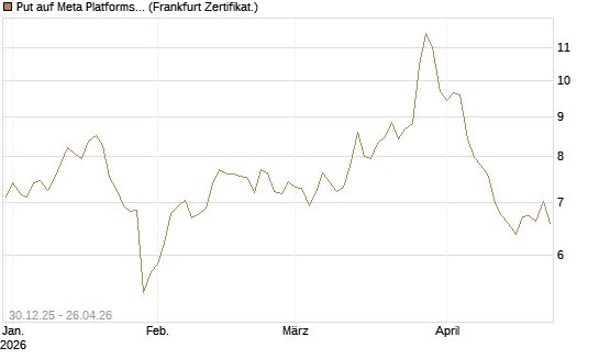 Put auf Meta Platforms [BNP Paribas Emissions- und Handelsges.] Chart