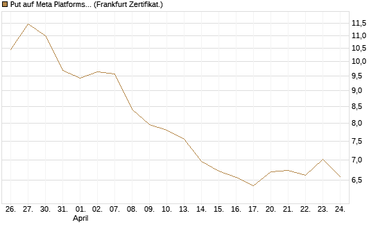 Put auf Meta Platforms [BNP Paribas Emissions- und Handelsges.] Chart