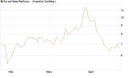 Put auf Meta Platforms [BNP Paribas Emissions- und Handelsges.] Chart