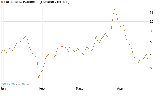 Put auf Meta Platforms [BNP Paribas Emissions- und Handelsges.] Chart