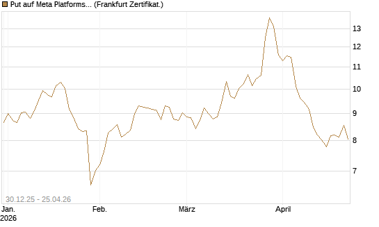 Put auf Meta Platforms [BNP Paribas Emissions- und Handelsges.] Chart