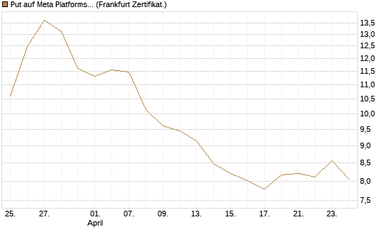 Put auf Meta Platforms [BNP Paribas Emissions- und Handelsges.] Chart