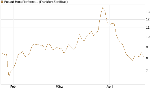 Put auf Meta Platforms [BNP Paribas Emissions- und Handelsges.] Chart