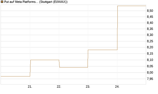 Put auf Meta Platforms [BNP Paribas Emissions- und Handelsges.] Chart