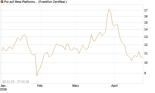 Put auf Meta Platforms [BNP Paribas Emissions- und Handelsges.] Chart