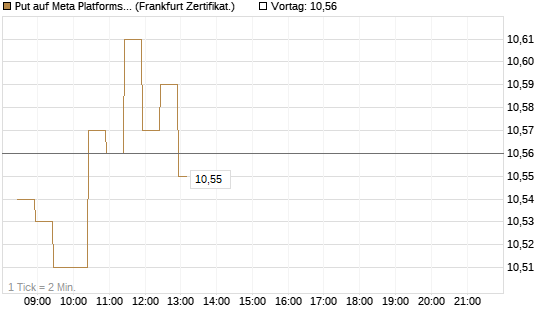 Put auf Meta Platforms [BNP Paribas Emissions- und Handelsges.] Chart