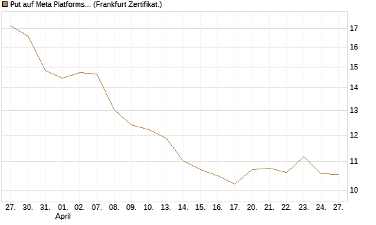 Put auf Meta Platforms [BNP Paribas Emissions- und Handelsges.] Chart
