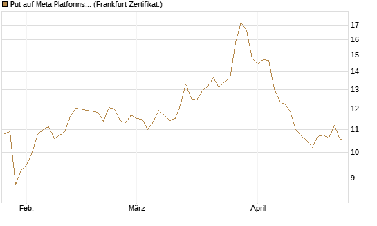 Put auf Meta Platforms [BNP Paribas Emissions- und Handelsges.] Chart