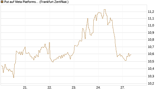 Put auf Meta Platforms [BNP Paribas Emissions- und Handelsges.] Chart