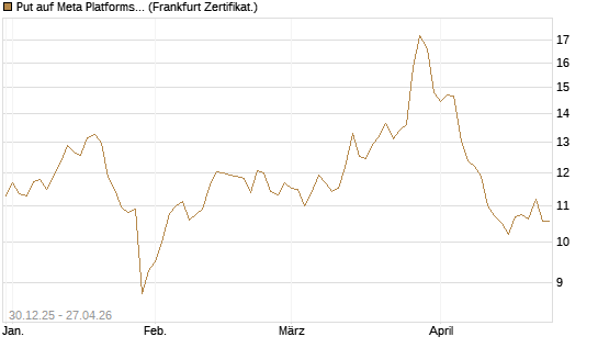 Put auf Meta Platforms [BNP Paribas Emissions- und Handelsges.] Chart