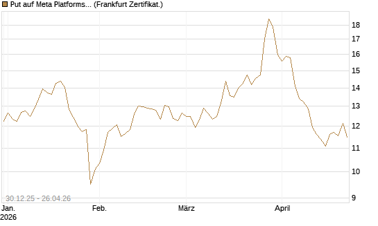 Put auf Meta Platforms [BNP Paribas Emissions- und Handelsges.] Chart