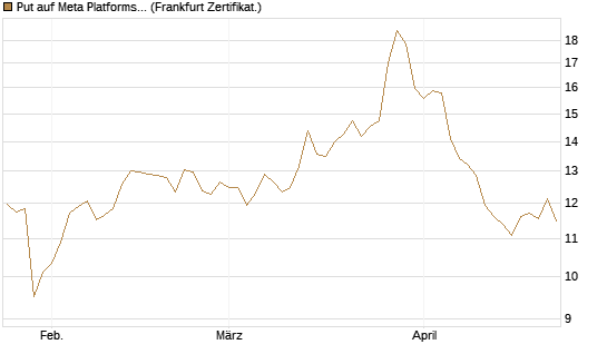 Put auf Meta Platforms [BNP Paribas Emissions- und Handelsges.] Chart