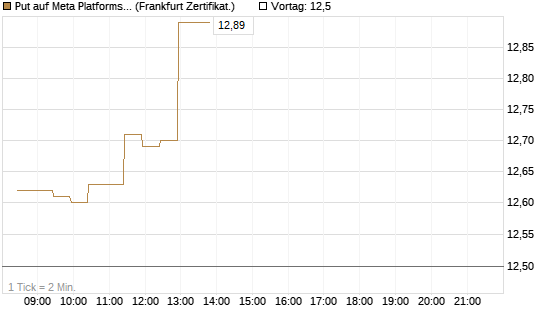 Put auf Meta Platforms [BNP Paribas Emissions- und Handelsges.] Chart