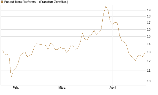 Put auf Meta Platforms [BNP Paribas Emissions- und Handelsges.] Chart