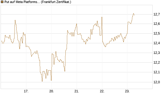 Put auf Meta Platforms [BNP Paribas Emissions- und Handelsges.] Chart