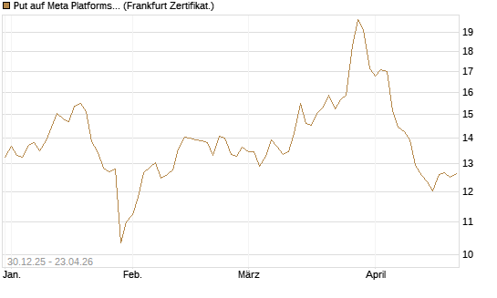 Put auf Meta Platforms [BNP Paribas Emissions- und Handelsges.] Chart