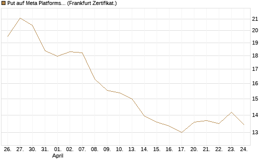Put auf Meta Platforms [BNP Paribas Emissions- und Handelsges.] Chart