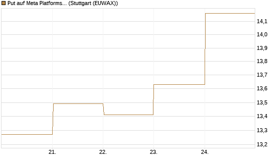 Put auf Meta Platforms [BNP Paribas Emissions- und Handelsges.] Chart