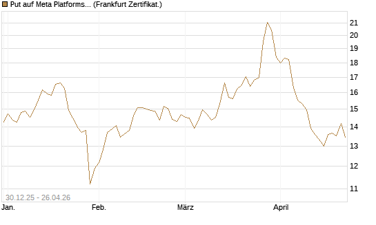 Put auf Meta Platforms [BNP Paribas Emissions- und Handelsges.] Chart