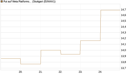 Put auf Meta Platforms [BNP Paribas Emissions- und Handelsges.] Chart