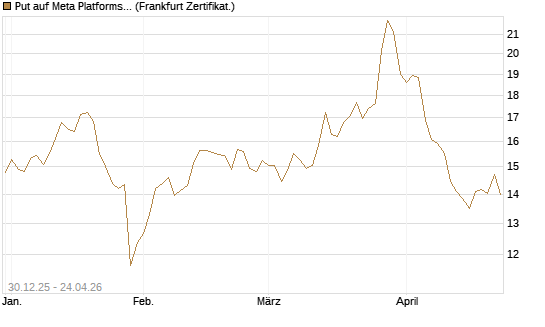 Put auf Meta Platforms [BNP Paribas Emissions- und Handelsges.] Chart