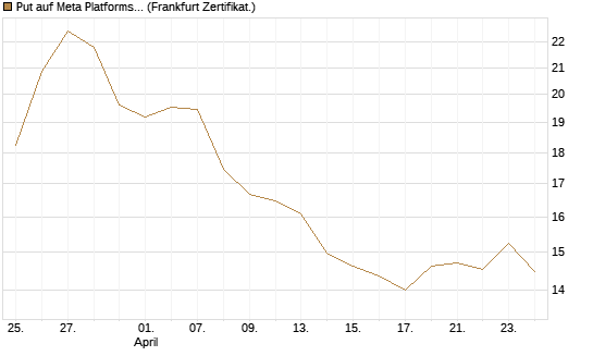 Put auf Meta Platforms [BNP Paribas Emissions- und Handelsges.] Chart