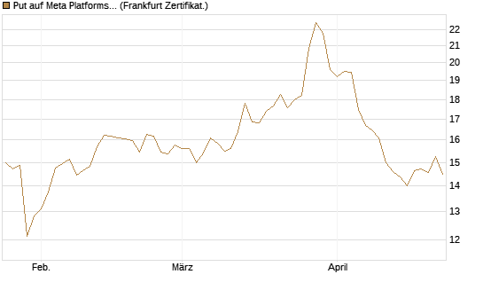 Put auf Meta Platforms [BNP Paribas Emissions- und Handelsges.] Chart