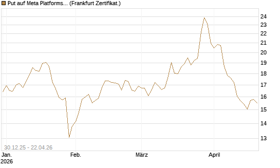 Put auf Meta Platforms [BNP Paribas Emissions- und Handelsges.] Chart