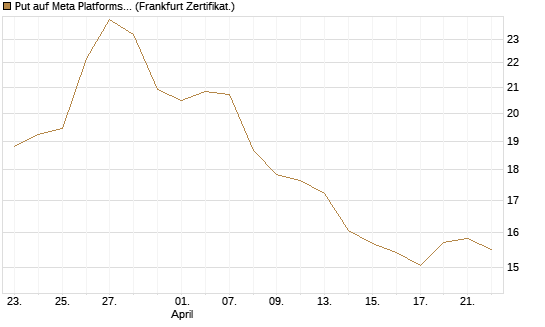 Put auf Meta Platforms [BNP Paribas Emissions- und Handelsges.] Chart