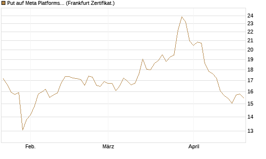 Put auf Meta Platforms [BNP Paribas Emissions- und Handelsges.] Chart