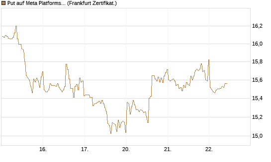 Put auf Meta Platforms [BNP Paribas Emissions- und Handelsges.] Chart
