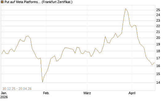 Put auf Meta Platforms [BNP Paribas Emissions- und Handelsges.] Chart