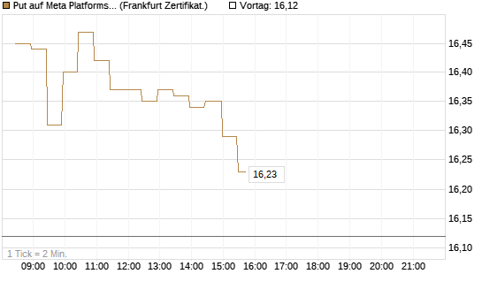 Put auf Meta Platforms [BNP Paribas Emissions- und Handelsges.] Chart
