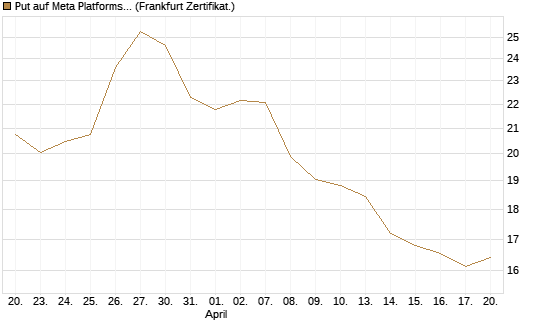 Put auf Meta Platforms [BNP Paribas Emissions- und Handelsges.] Chart