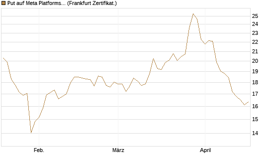 Put auf Meta Platforms [BNP Paribas Emissions- und Handelsges.] Chart