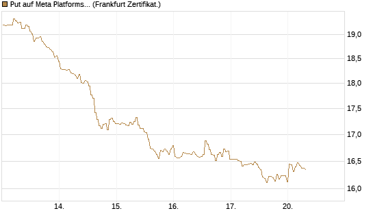 Put auf Meta Platforms [BNP Paribas Emissions- und Handelsges.] Chart