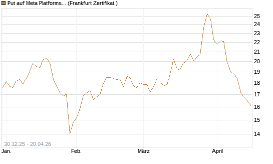 Put auf Meta Platforms [BNP Paribas Emissions- und Handelsges.] Chart